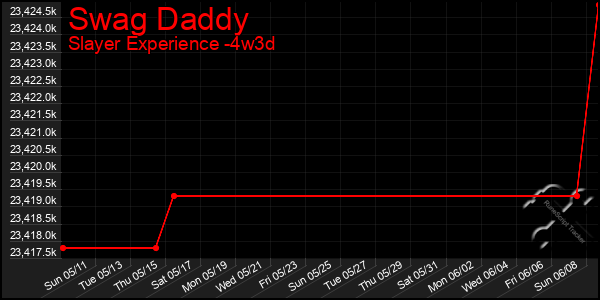Last 31 Days Graph of Swag Daddy