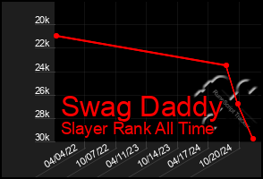 Total Graph of Swag Daddy