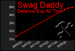 Total Graph of Swag Daddy