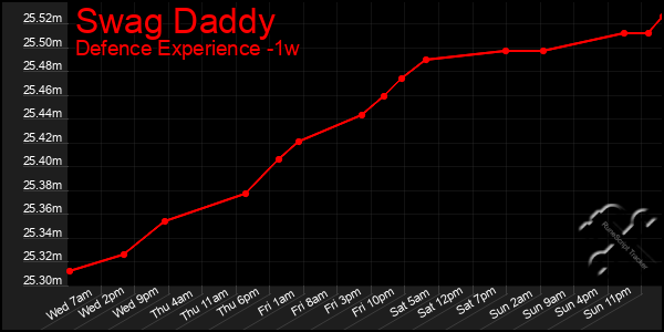 Last 7 Days Graph of Swag Daddy