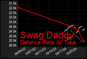 Total Graph of Swag Daddy