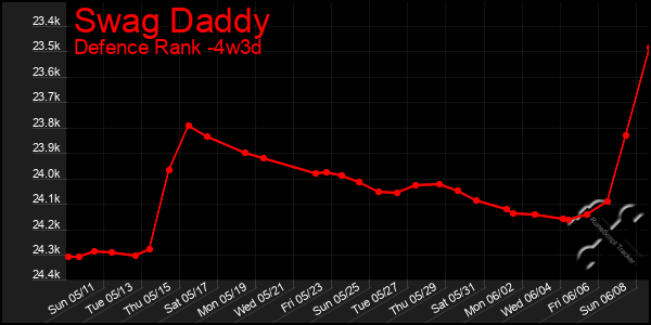 Last 31 Days Graph of Swag Daddy