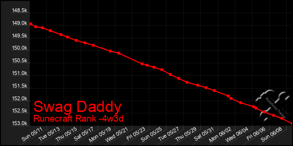 Last 31 Days Graph of Swag Daddy