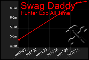 Total Graph of Swag Daddy