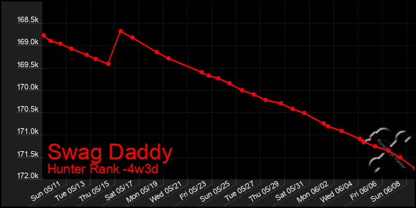 Last 31 Days Graph of Swag Daddy