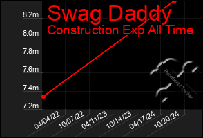 Total Graph of Swag Daddy