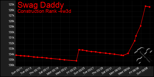 Last 31 Days Graph of Swag Daddy