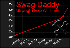 Total Graph of Swag Daddy