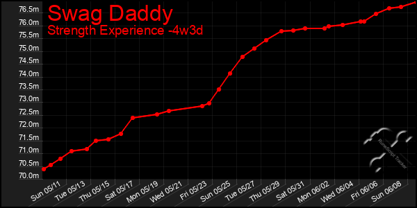 Last 31 Days Graph of Swag Daddy