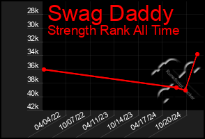 Total Graph of Swag Daddy