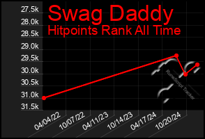 Total Graph of Swag Daddy