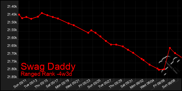 Last 31 Days Graph of Swag Daddy