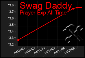 Total Graph of Swag Daddy