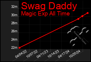 Total Graph of Swag Daddy