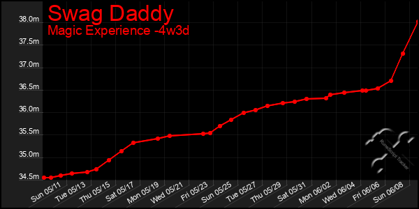 Last 31 Days Graph of Swag Daddy