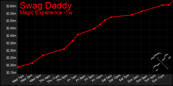 Last 7 Days Graph of Swag Daddy