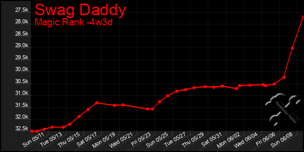 Last 31 Days Graph of Swag Daddy