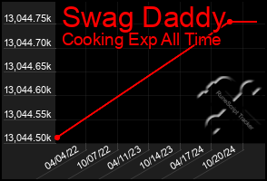 Total Graph of Swag Daddy