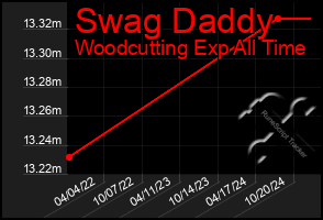 Total Graph of Swag Daddy