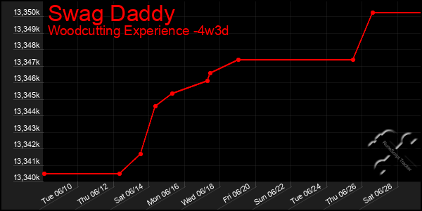 Last 31 Days Graph of Swag Daddy