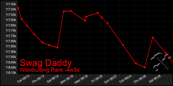 Last 31 Days Graph of Swag Daddy