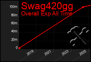 Total Graph of Swag420gg