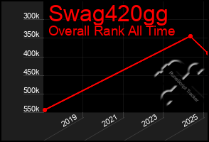 Total Graph of Swag420gg
