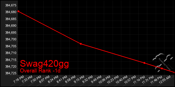 Last 24 Hours Graph of Swag420gg