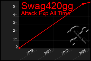 Total Graph of Swag420gg