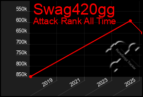 Total Graph of Swag420gg