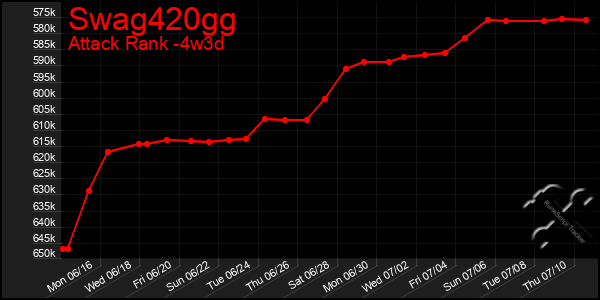 Last 31 Days Graph of Swag420gg