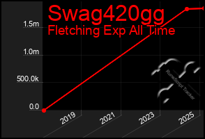 Total Graph of Swag420gg