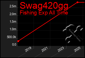 Total Graph of Swag420gg