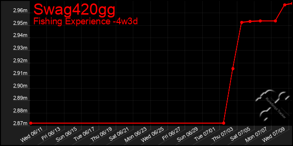 Last 31 Days Graph of Swag420gg