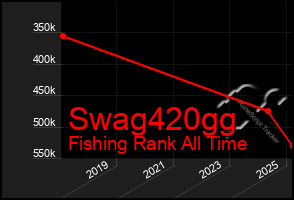 Total Graph of Swag420gg