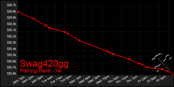Last 7 Days Graph of Swag420gg