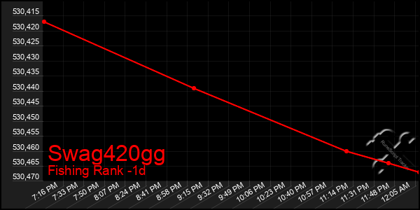 Last 24 Hours Graph of Swag420gg