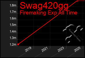 Total Graph of Swag420gg