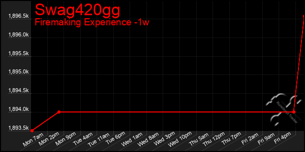Last 7 Days Graph of Swag420gg