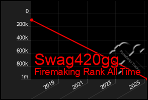 Total Graph of Swag420gg