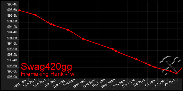 Last 7 Days Graph of Swag420gg