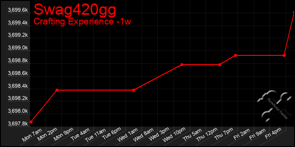 Last 7 Days Graph of Swag420gg