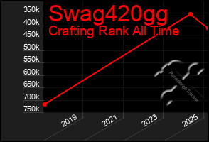 Total Graph of Swag420gg