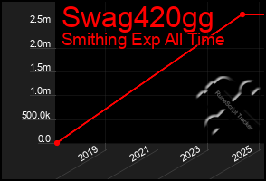 Total Graph of Swag420gg