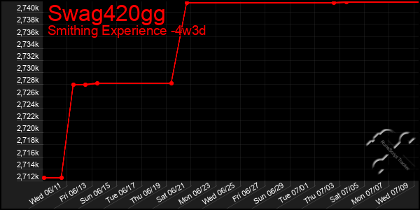 Last 31 Days Graph of Swag420gg
