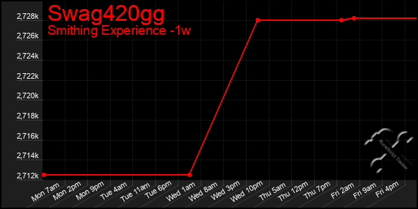 Last 7 Days Graph of Swag420gg