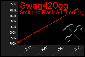 Total Graph of Swag420gg