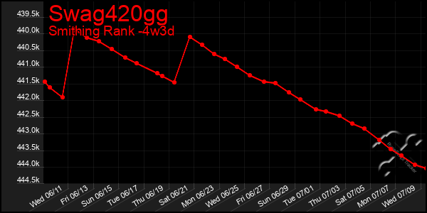 Last 31 Days Graph of Swag420gg