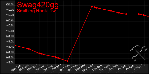 Last 7 Days Graph of Swag420gg