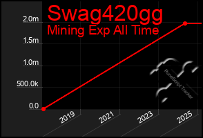 Total Graph of Swag420gg